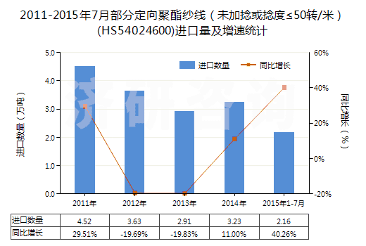 2011-2015年7月部分定向聚酯紗線（未加捻或捻度≤50轉(zhuǎn)/米）(HS54024600)進口量及增速統(tǒng)計